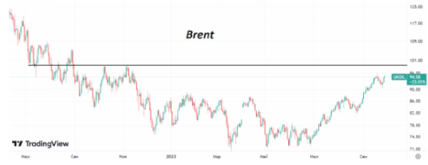 Отметка $100/барр по нефти Brent стала еще ближе